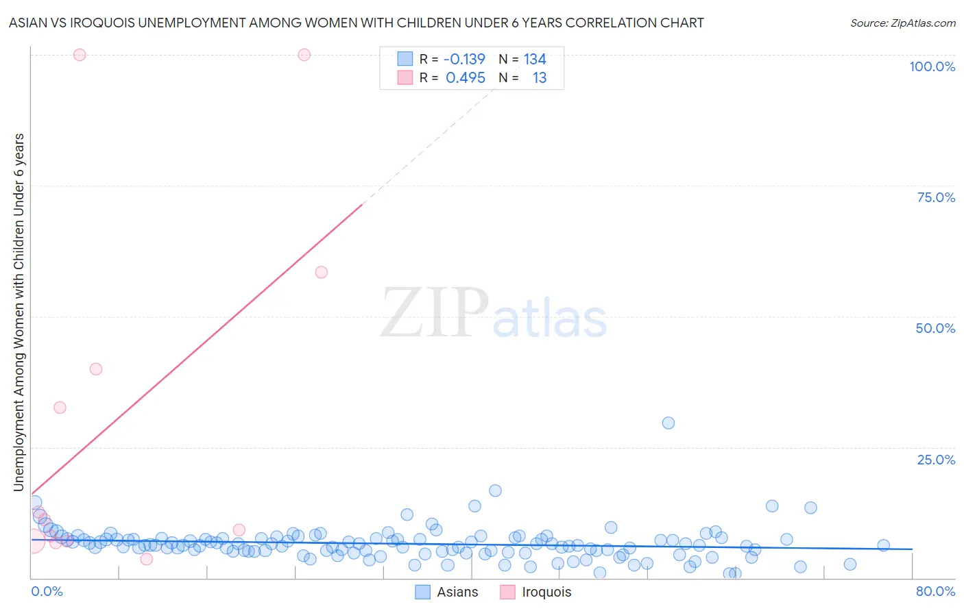 Asian vs Iroquois Unemployment Among Women with Children Under 6 years