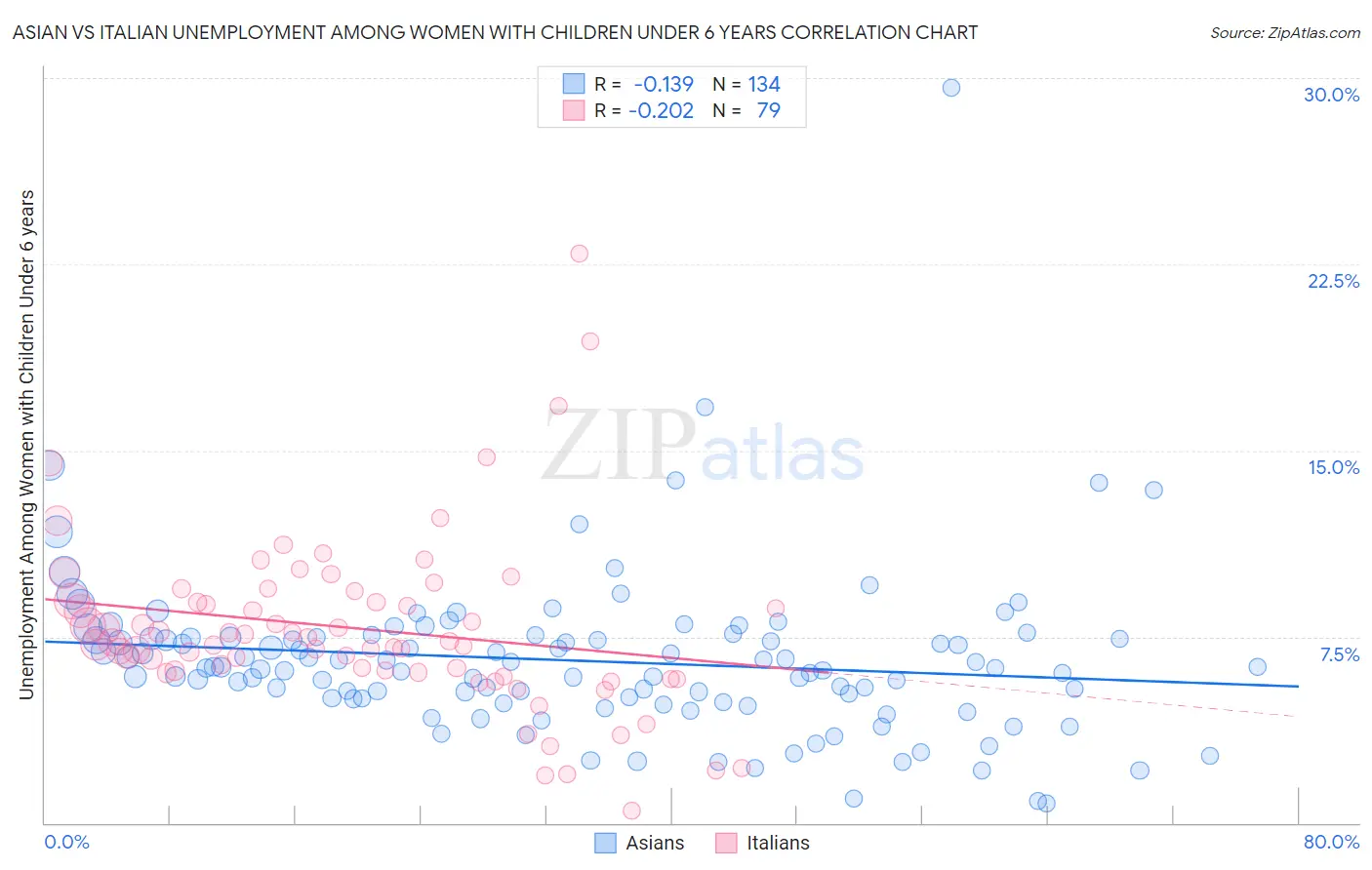 Asian vs Italian Unemployment Among Women with Children Under 6 years