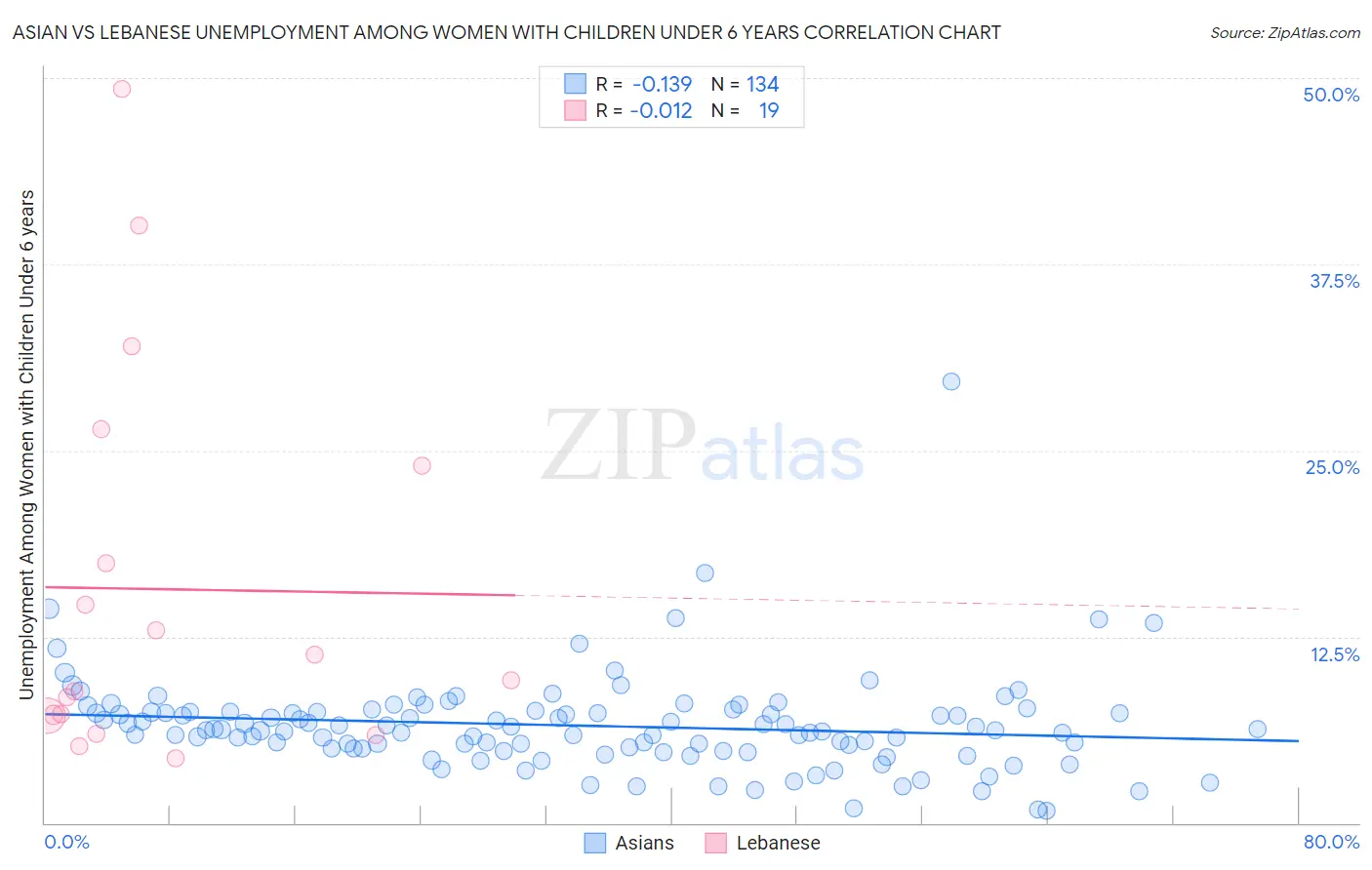 Asian vs Lebanese Unemployment Among Women with Children Under 6 years