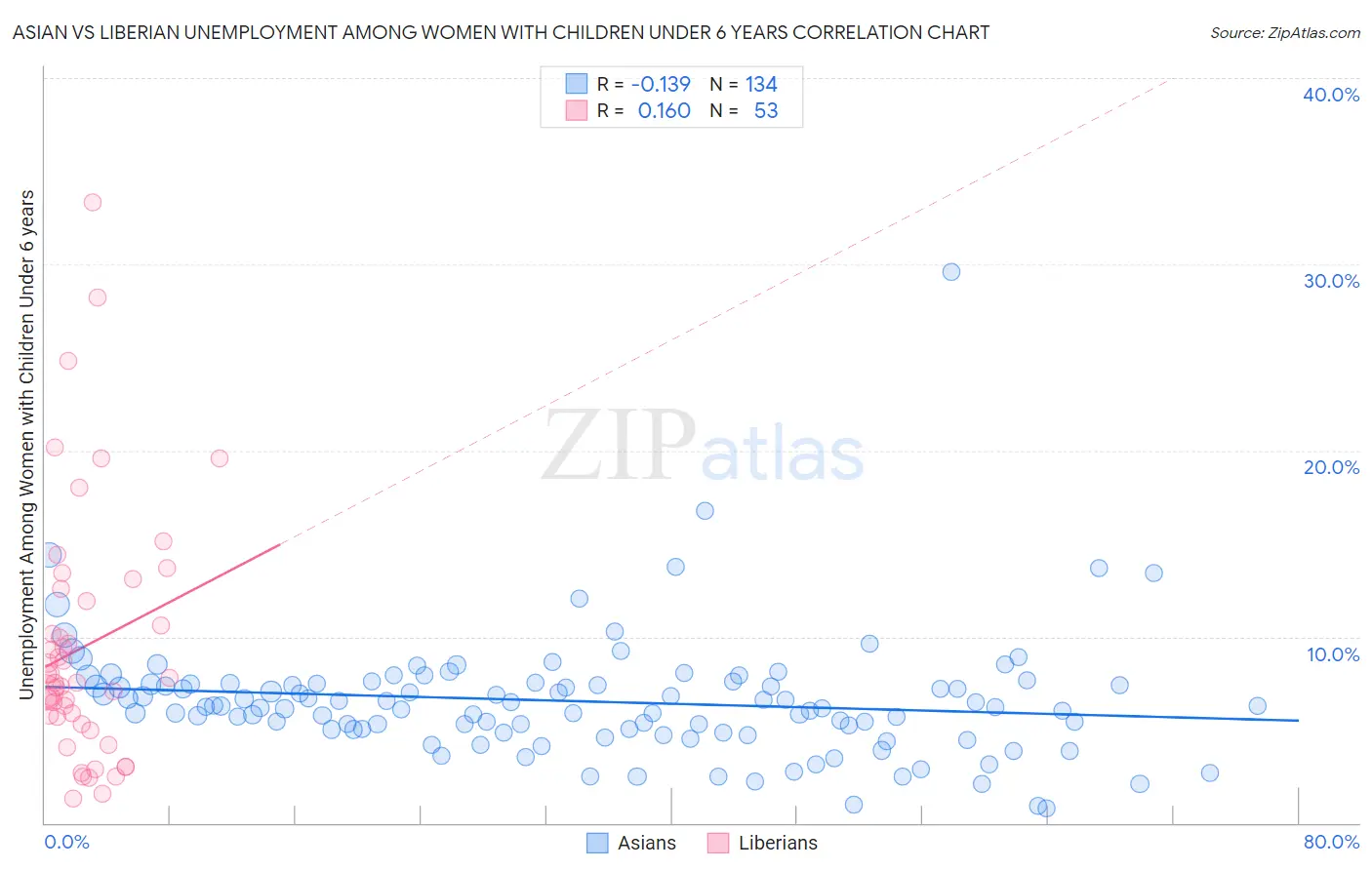 Asian vs Liberian Unemployment Among Women with Children Under 6 years