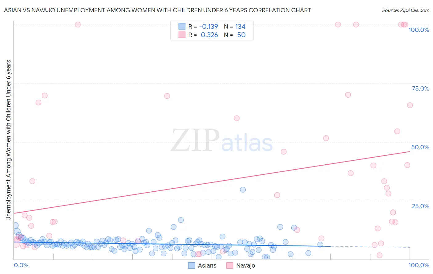 Asian vs Navajo Unemployment Among Women with Children Under 6 years