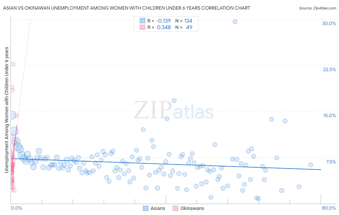 Asian vs Okinawan Unemployment Among Women with Children Under 6 years