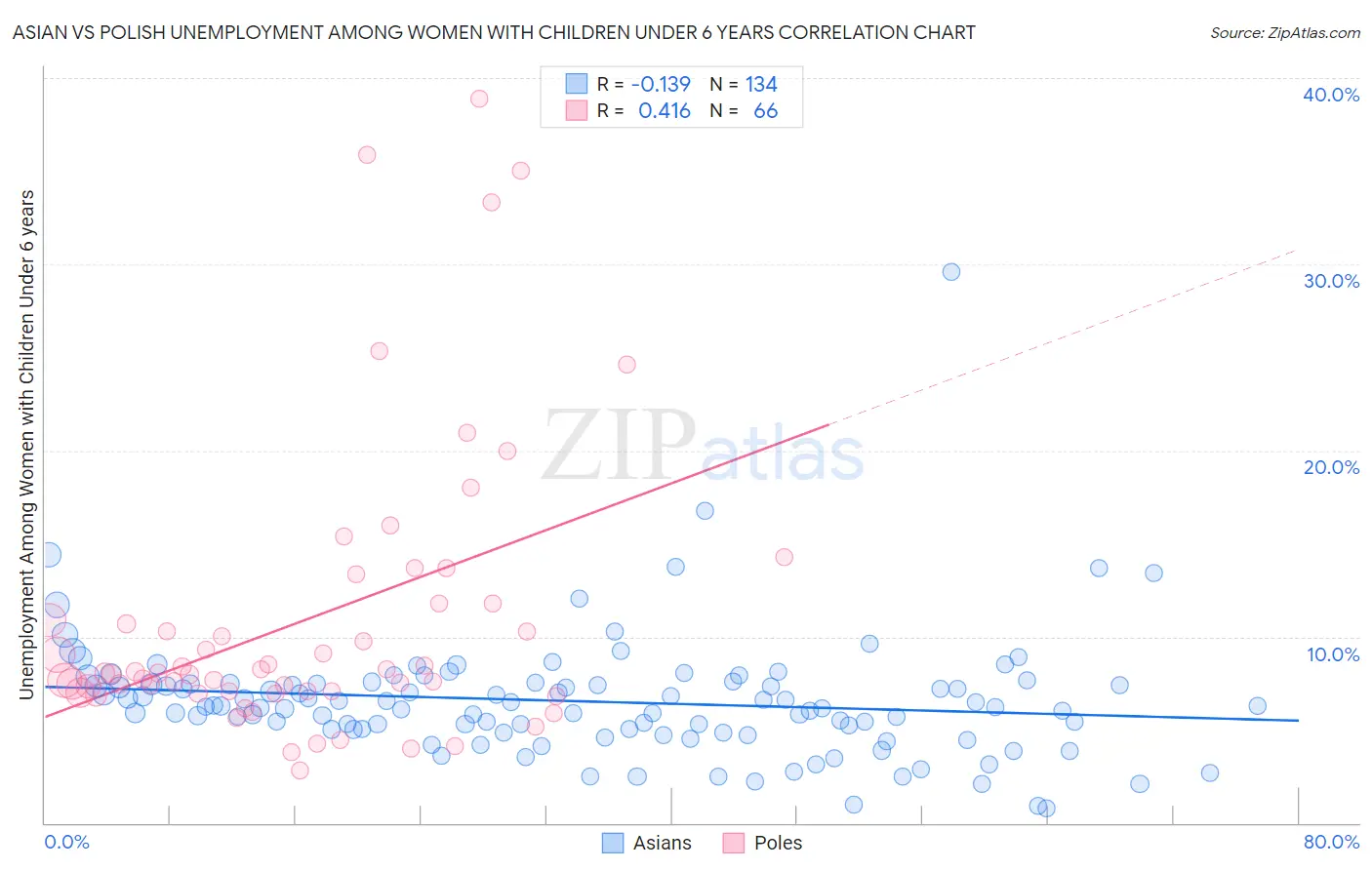 Asian vs Polish Unemployment Among Women with Children Under 6 years