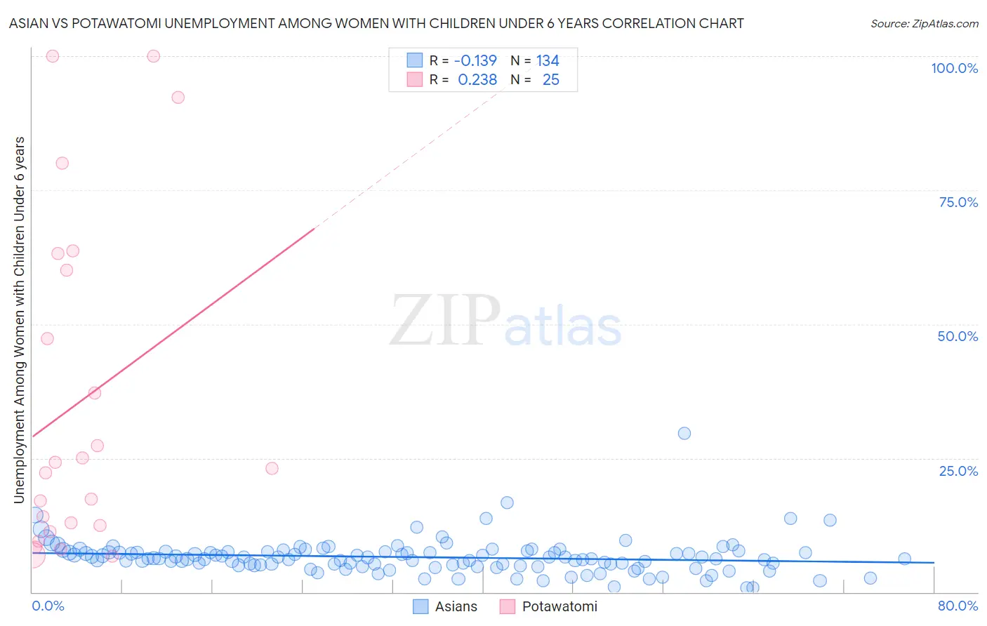 Asian vs Potawatomi Unemployment Among Women with Children Under 6 years