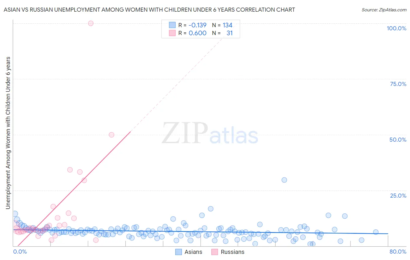 Asian vs Russian Unemployment Among Women with Children Under 6 years