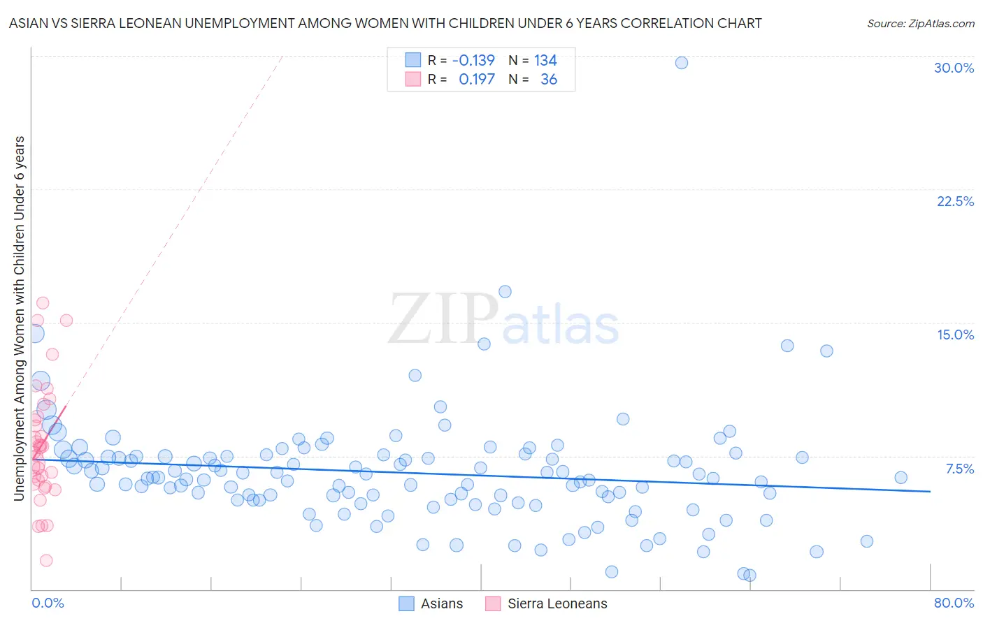 Asian vs Sierra Leonean Unemployment Among Women with Children Under 6 years