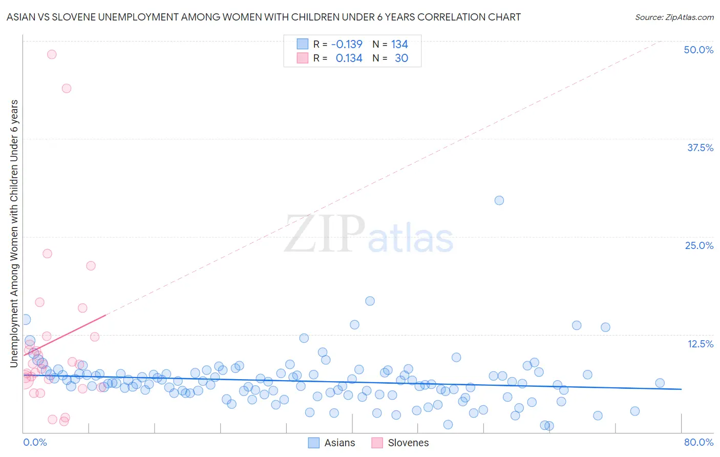 Asian vs Slovene Unemployment Among Women with Children Under 6 years