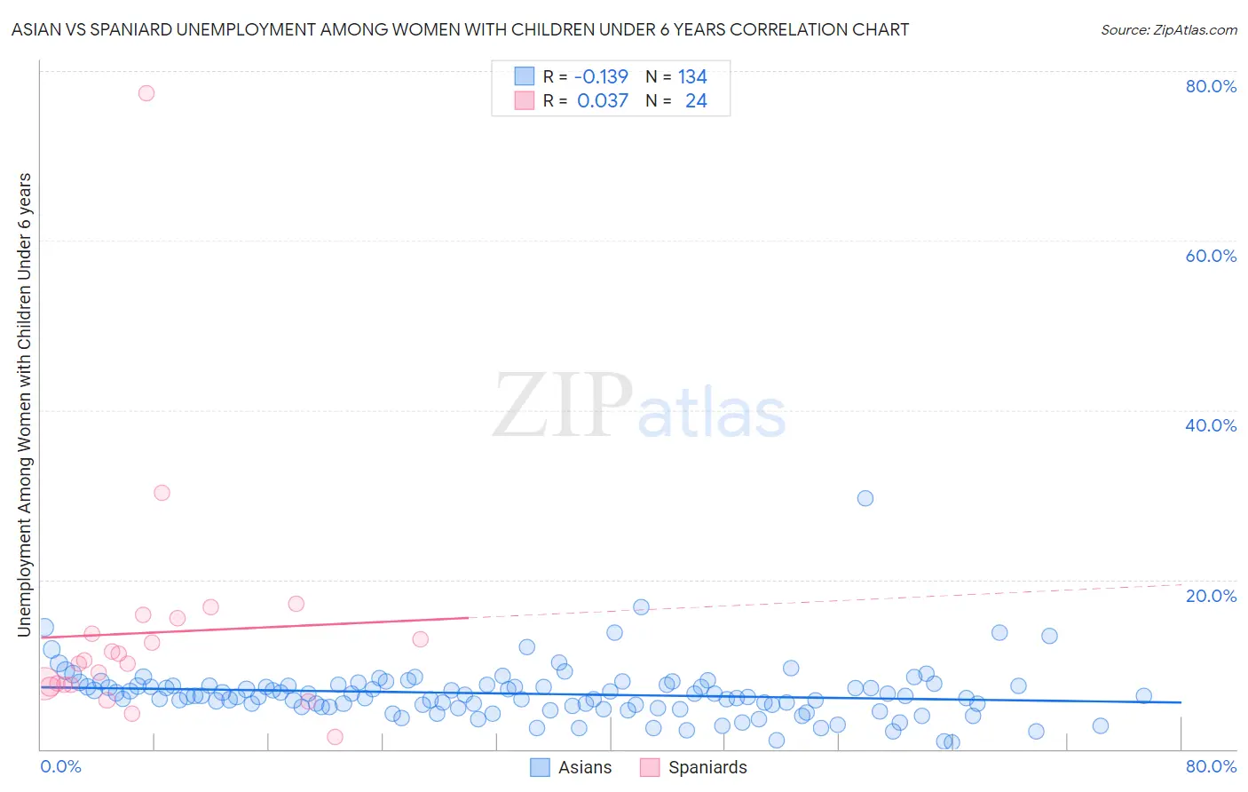 Asian vs Spaniard Unemployment Among Women with Children Under 6 years