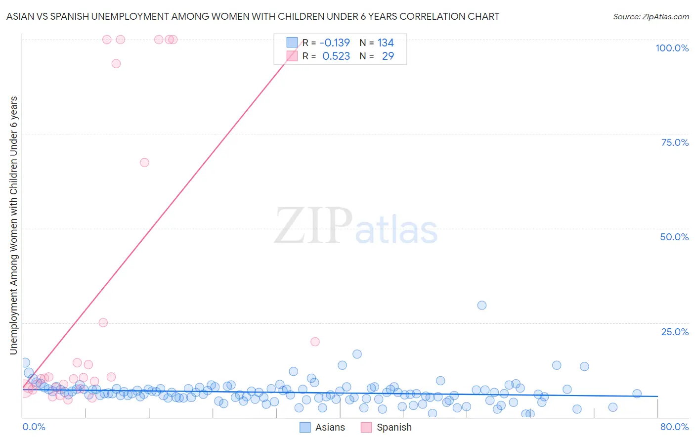 Asian vs Spanish Unemployment Among Women with Children Under 6 years