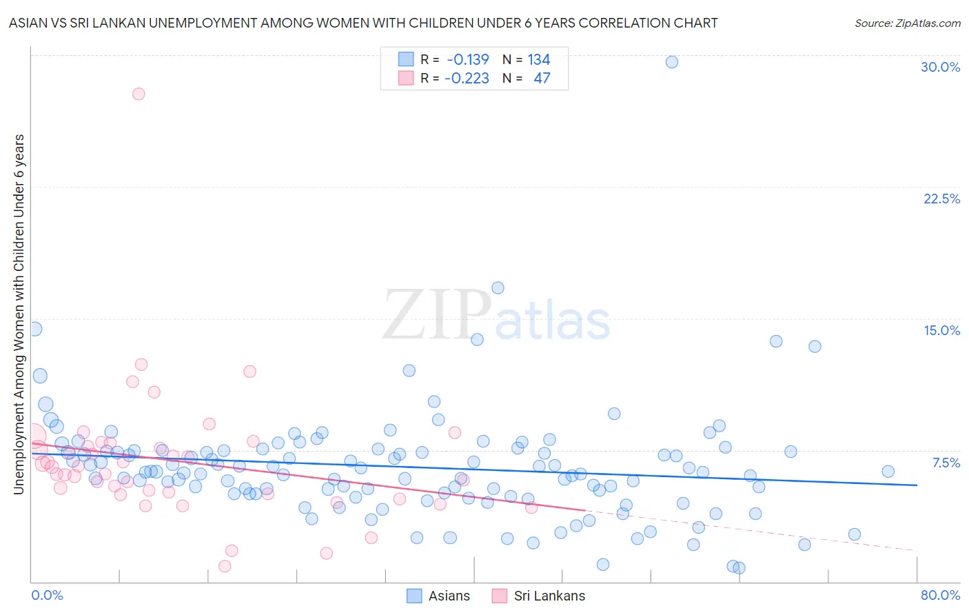 Asian vs Sri Lankan Unemployment Among Women with Children Under 6 years