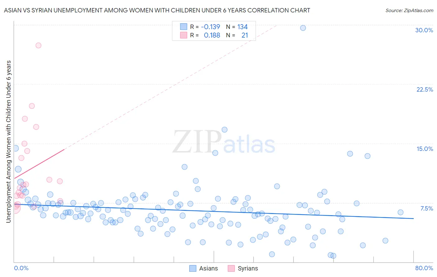 Asian vs Syrian Unemployment Among Women with Children Under 6 years