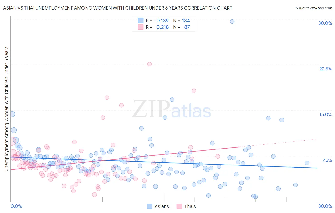 Asian vs Thai Unemployment Among Women with Children Under 6 years