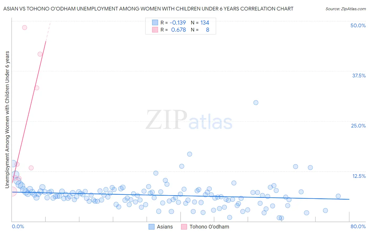Asian vs Tohono O'odham Unemployment Among Women with Children Under 6 years