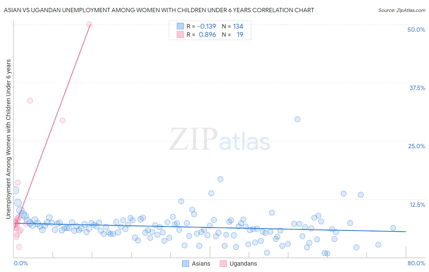 Asian vs Ugandan Unemployment Among Women with Children Under 6 years