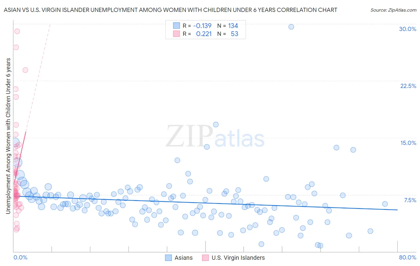 Asian vs U.S. Virgin Islander Unemployment Among Women with Children Under 6 years