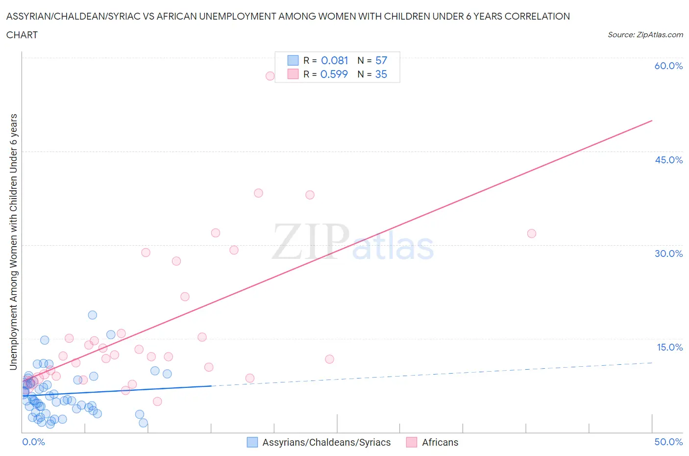 Assyrian/Chaldean/Syriac vs African Unemployment Among Women with Children Under 6 years