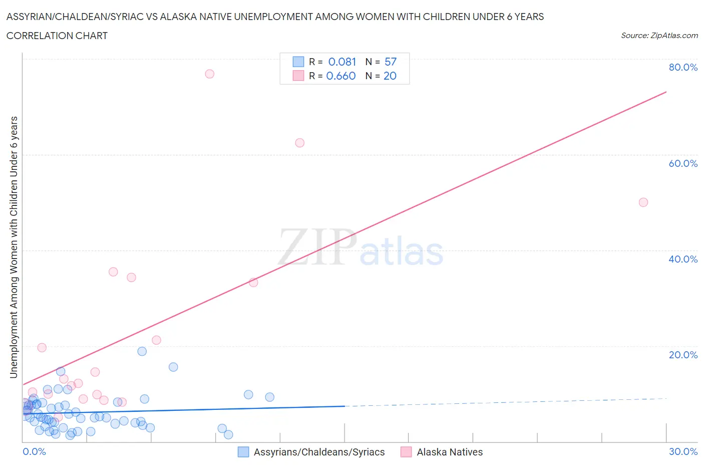 Assyrian/Chaldean/Syriac vs Alaska Native Unemployment Among Women with Children Under 6 years