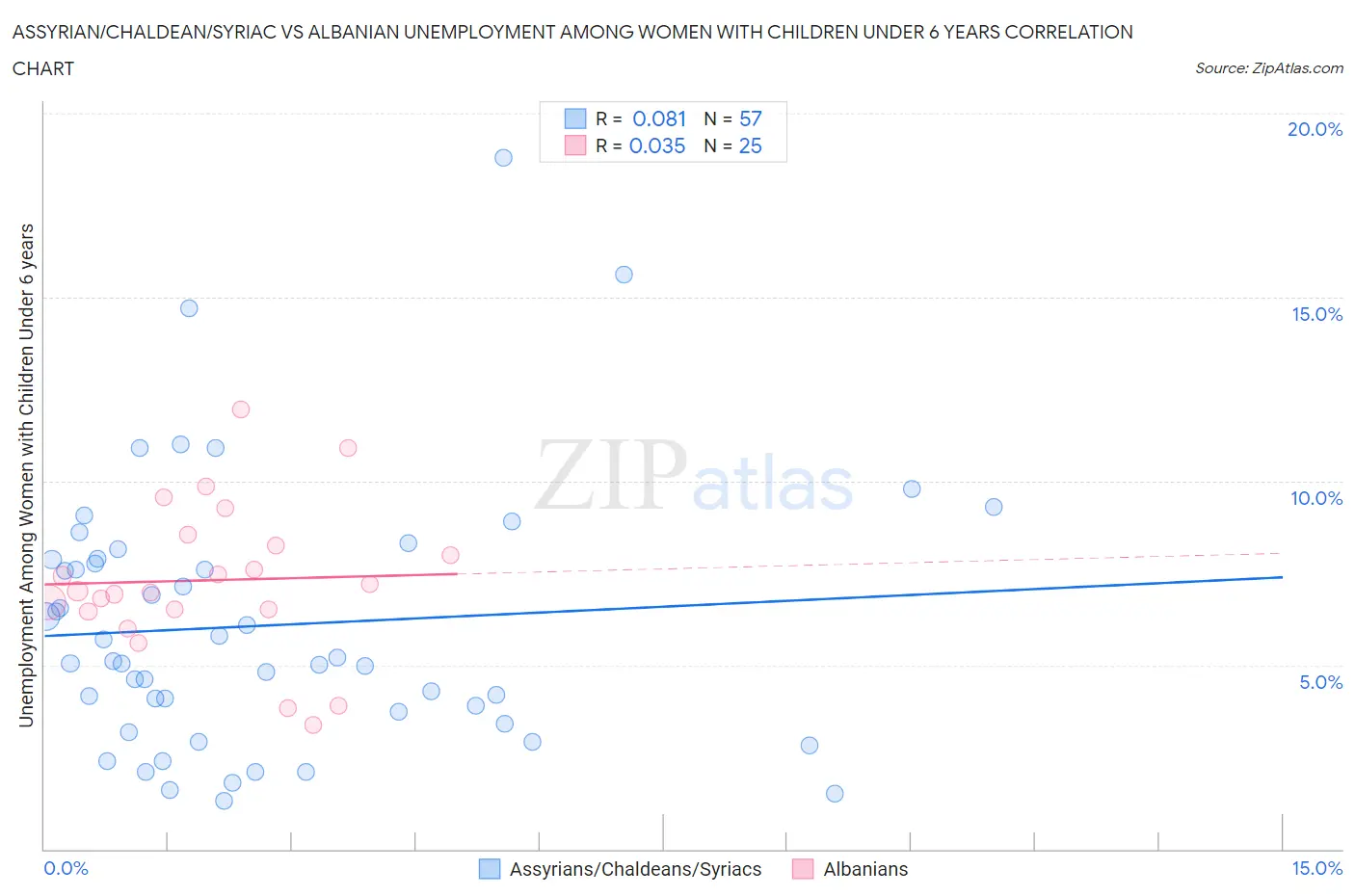 Assyrian/Chaldean/Syriac vs Albanian Unemployment Among Women with Children Under 6 years