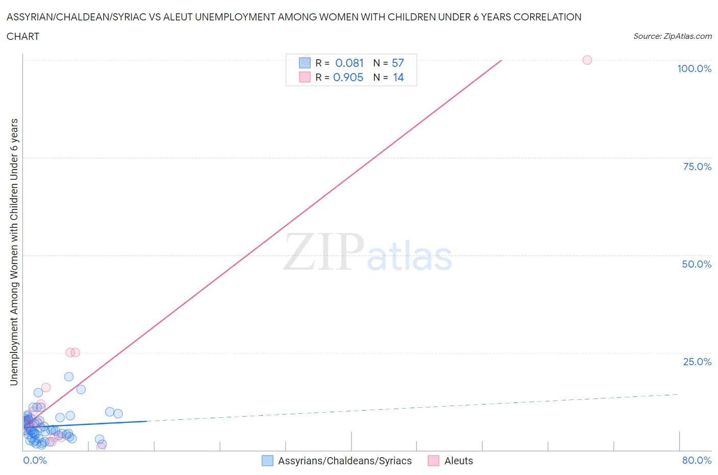 Assyrian/Chaldean/Syriac vs Aleut Unemployment Among Women with Children Under 6 years