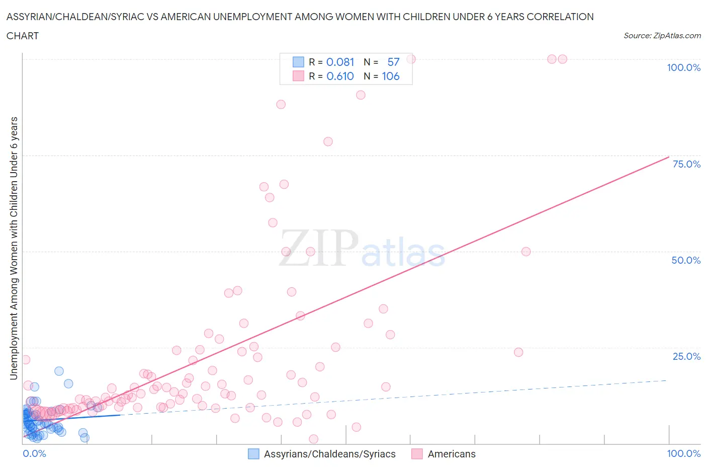 Assyrian/Chaldean/Syriac vs American Unemployment Among Women with Children Under 6 years