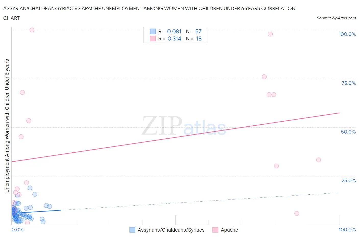 Assyrian/Chaldean/Syriac vs Apache Unemployment Among Women with Children Under 6 years