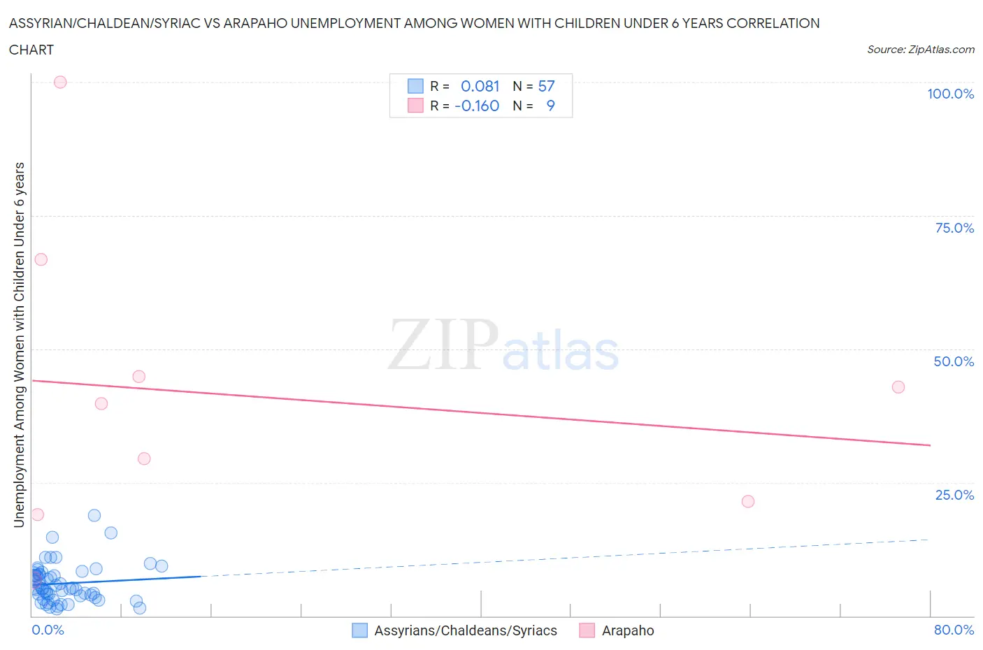 Assyrian/Chaldean/Syriac vs Arapaho Unemployment Among Women with Children Under 6 years