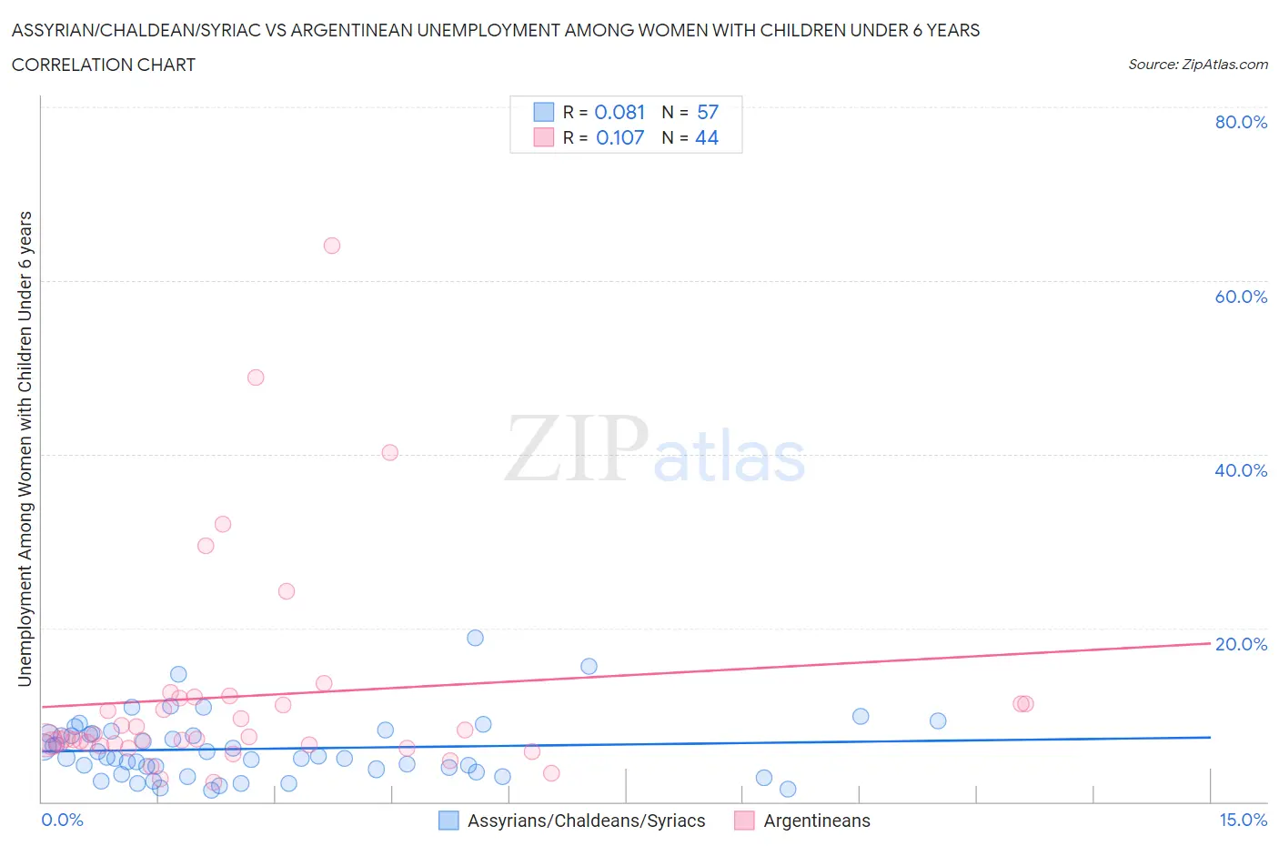 Assyrian/Chaldean/Syriac vs Argentinean Unemployment Among Women with Children Under 6 years
