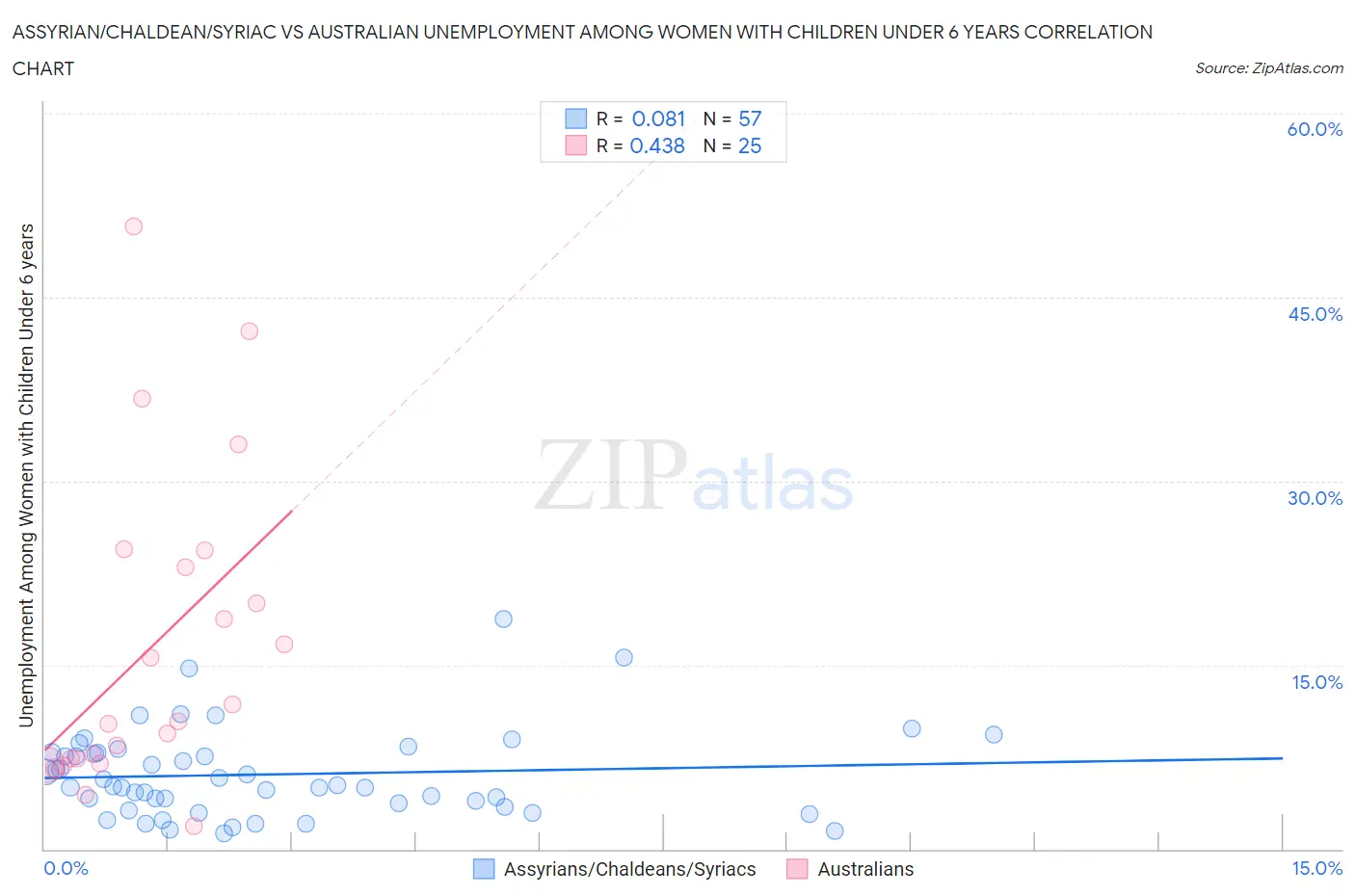 Assyrian/Chaldean/Syriac vs Australian Unemployment Among Women with Children Under 6 years