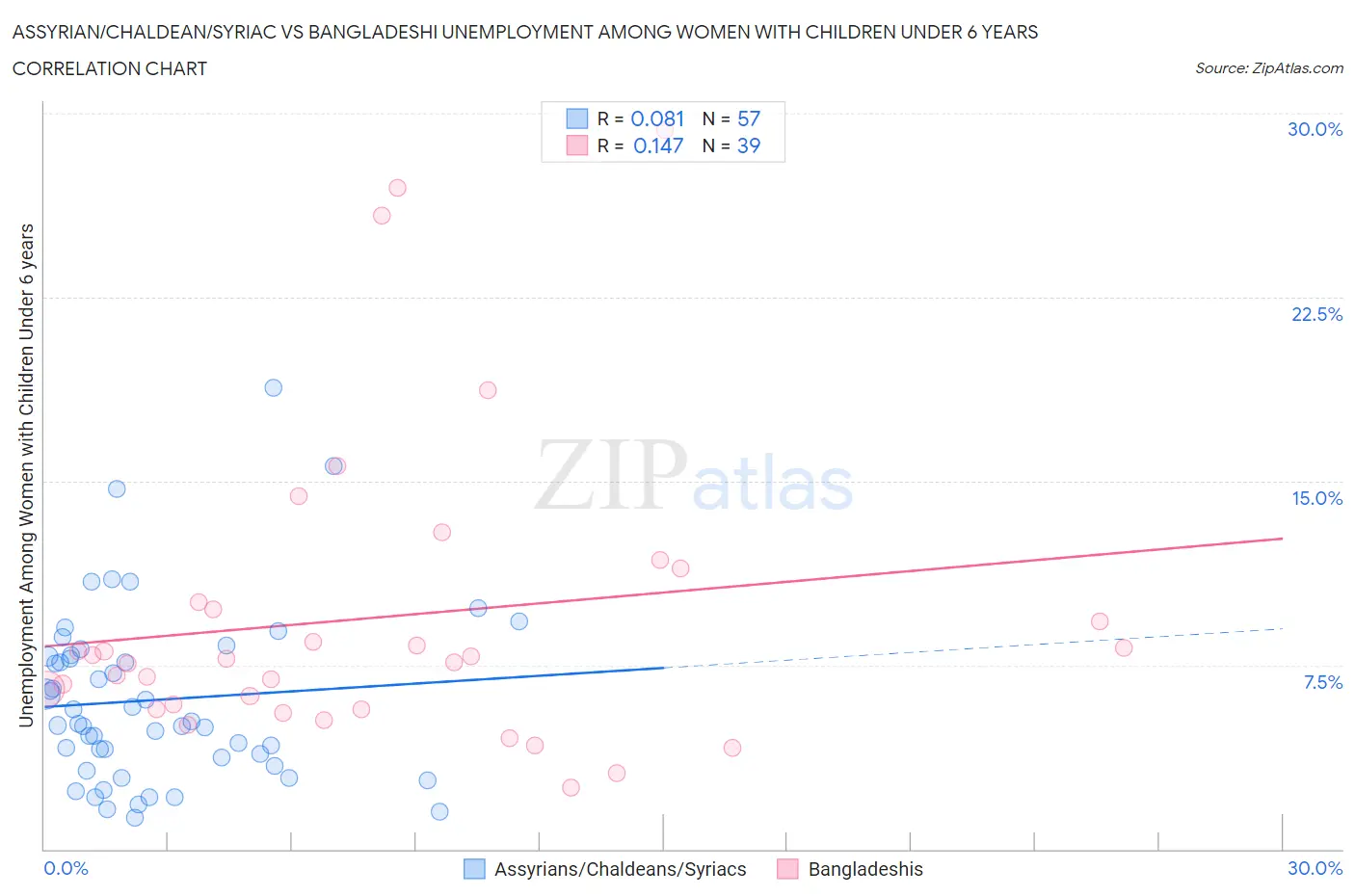 Assyrian/Chaldean/Syriac vs Bangladeshi Unemployment Among Women with Children Under 6 years
