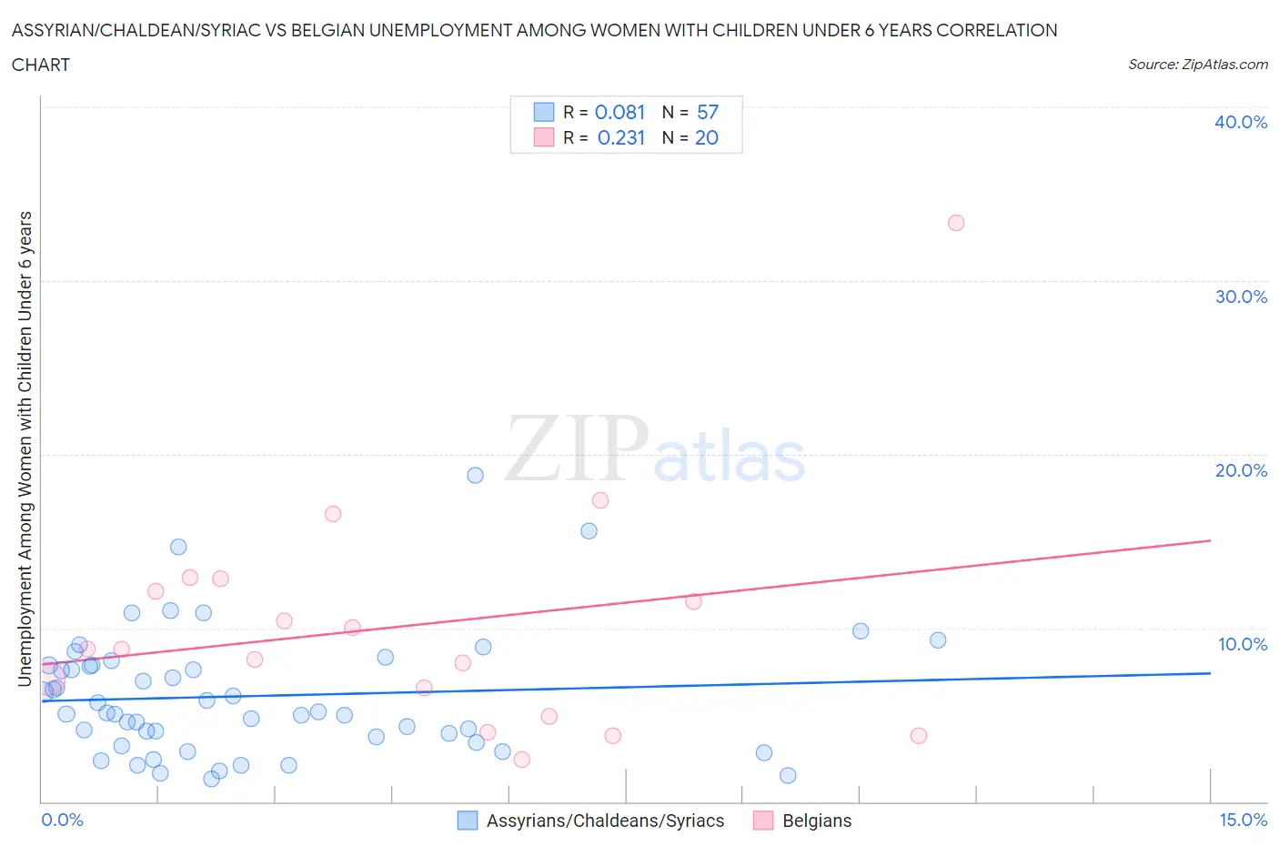 Assyrian/Chaldean/Syriac vs Belgian Unemployment Among Women with Children Under 6 years