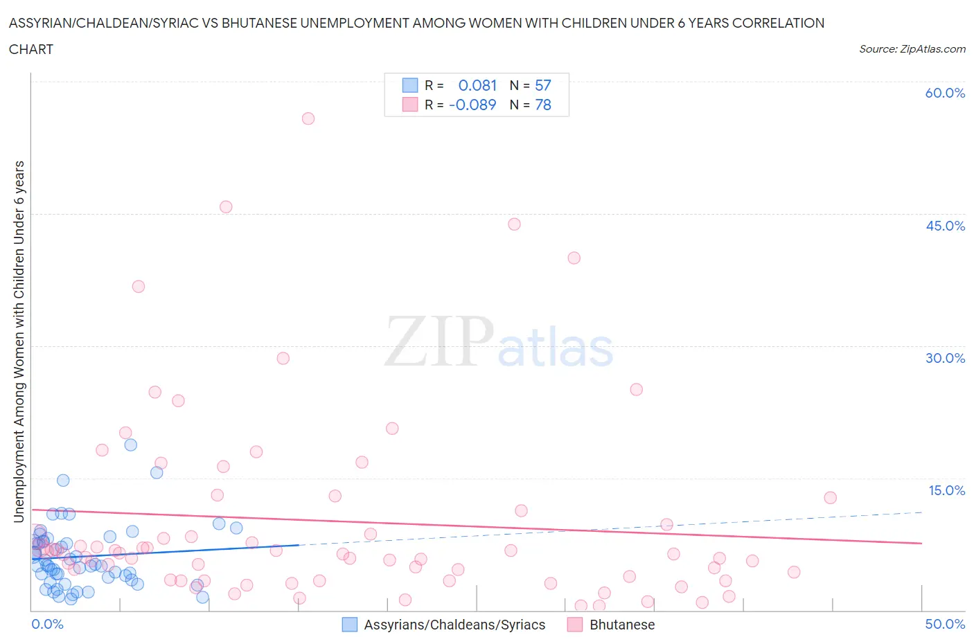 Assyrian/Chaldean/Syriac vs Bhutanese Unemployment Among Women with Children Under 6 years