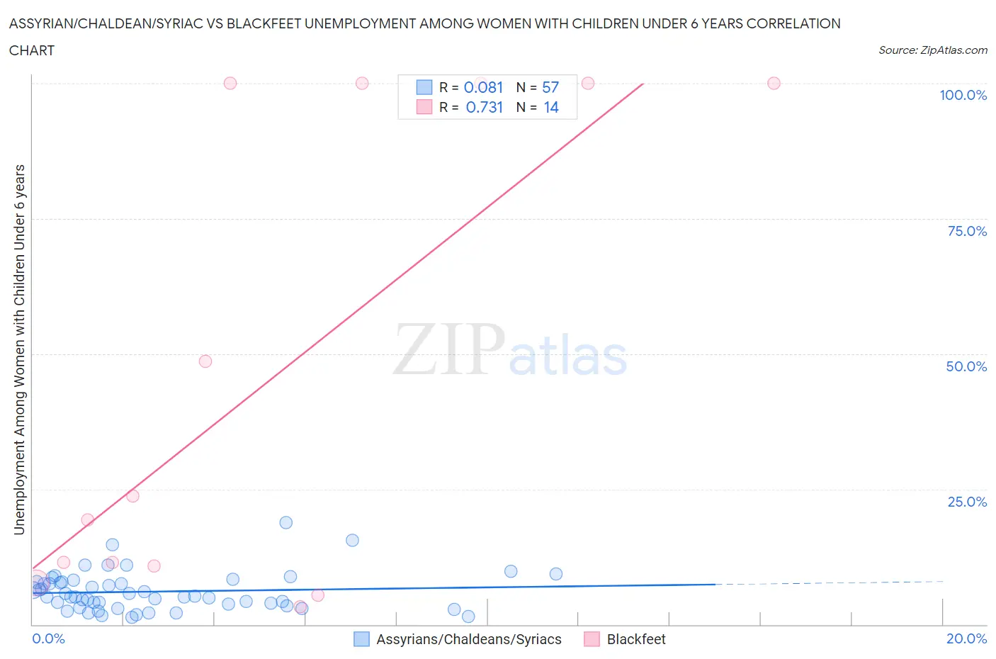 Assyrian/Chaldean/Syriac vs Blackfeet Unemployment Among Women with Children Under 6 years