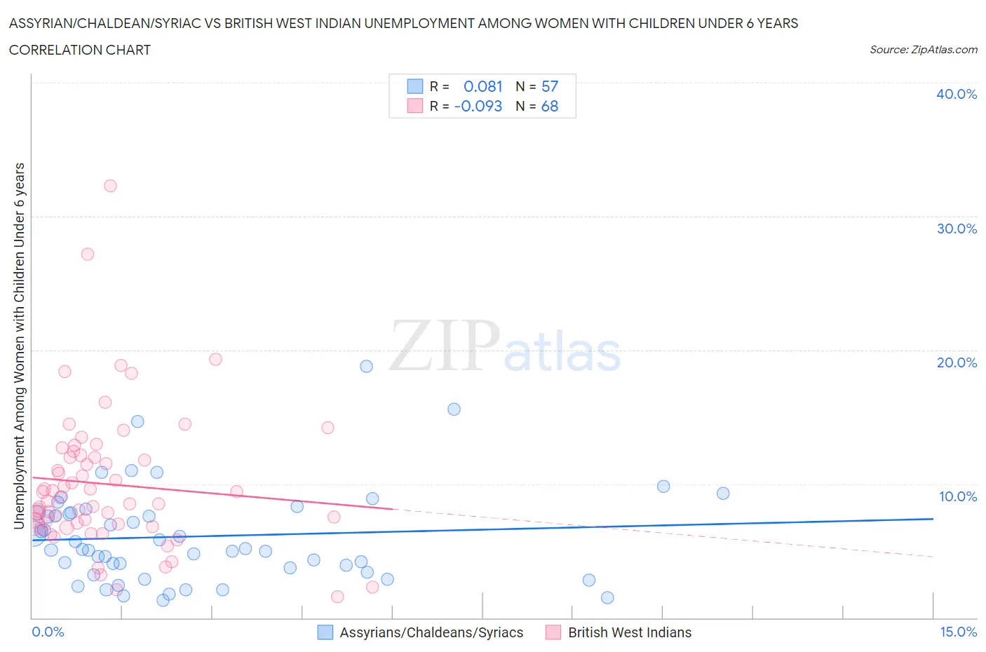 Assyrian/Chaldean/Syriac vs British West Indian Unemployment Among Women with Children Under 6 years