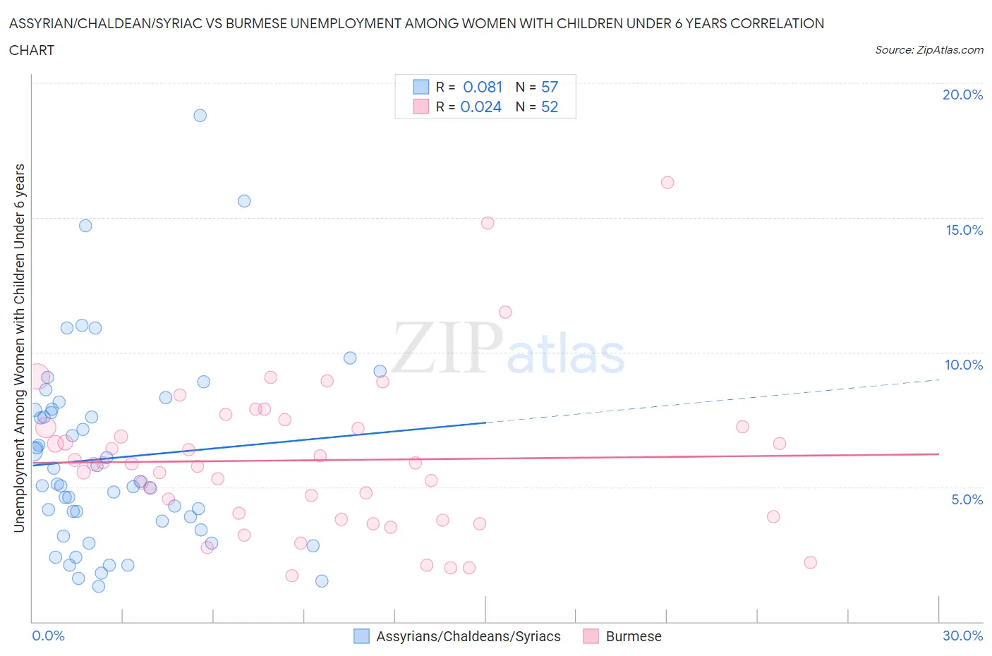 Assyrian/Chaldean/Syriac vs Burmese Unemployment Among Women with Children Under 6 years
