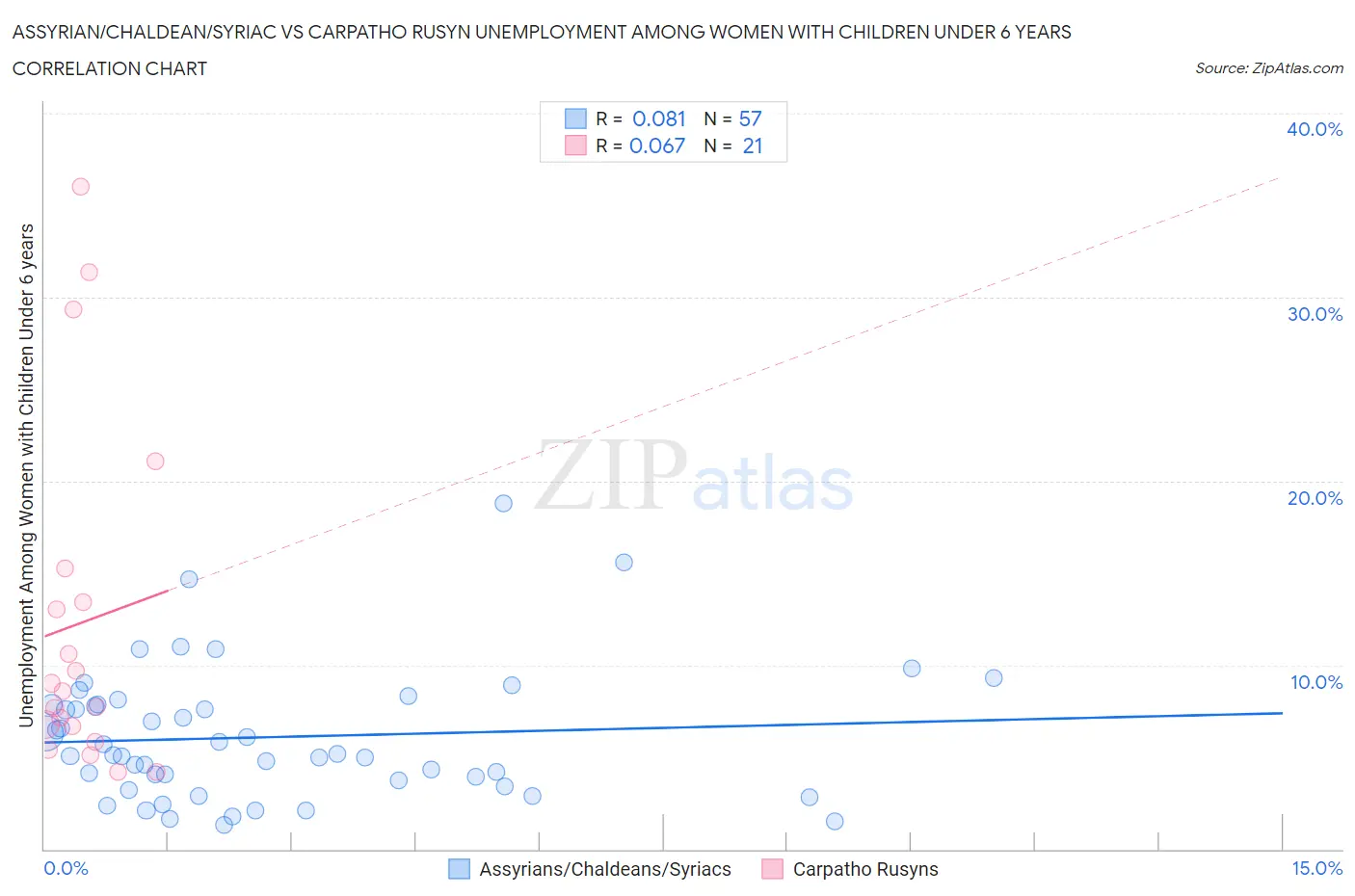 Assyrian/Chaldean/Syriac vs Carpatho Rusyn Unemployment Among Women with Children Under 6 years