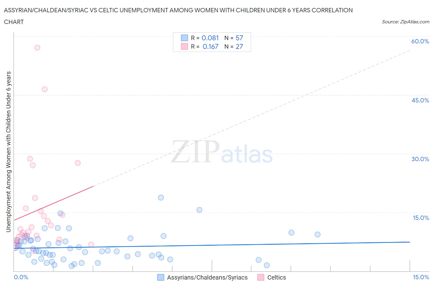 Assyrian/Chaldean/Syriac vs Celtic Unemployment Among Women with Children Under 6 years