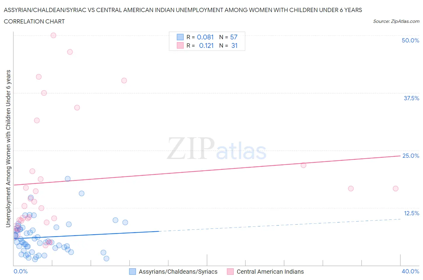 Assyrian/Chaldean/Syriac vs Central American Indian Unemployment Among Women with Children Under 6 years