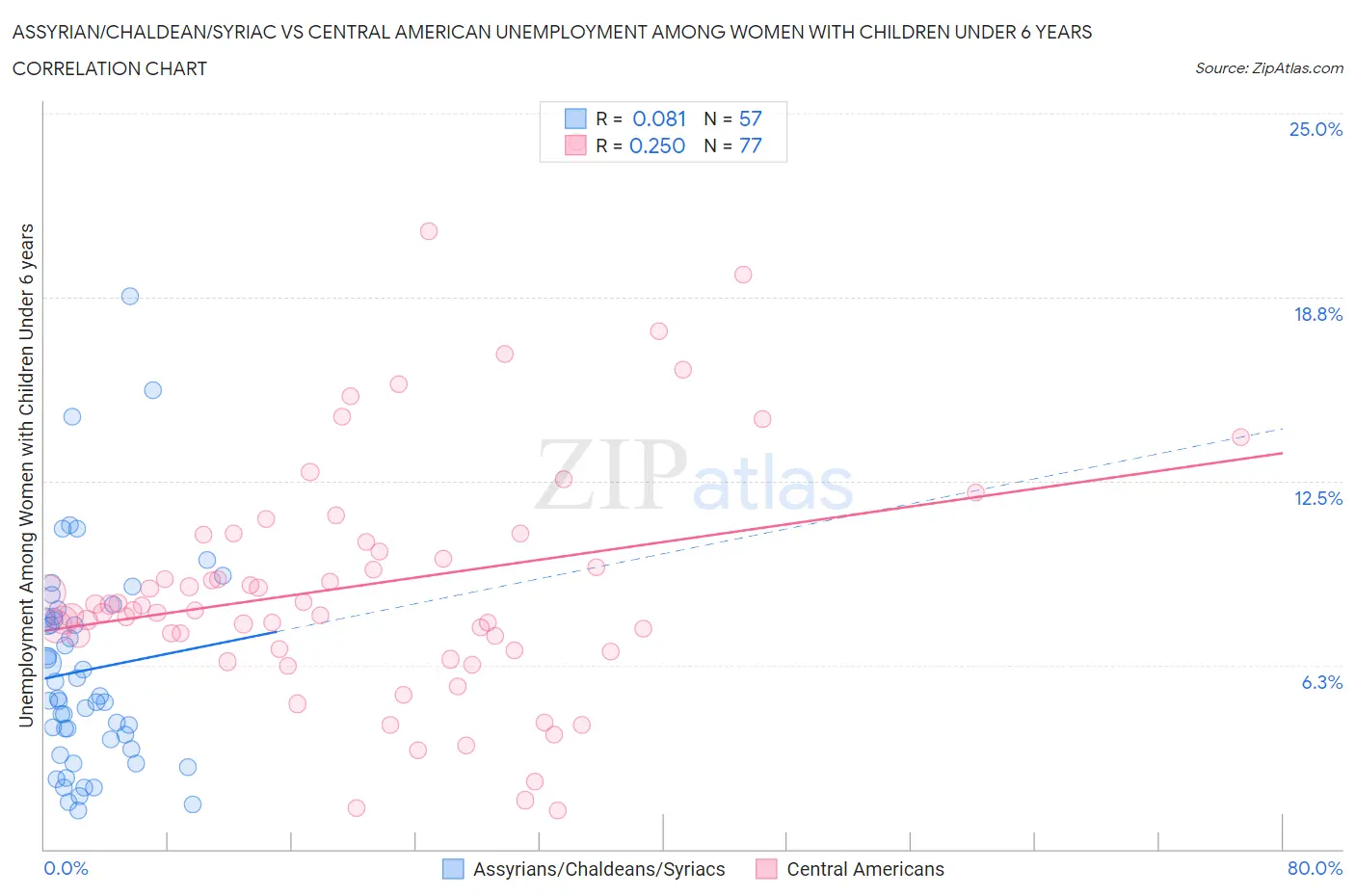 Assyrian/Chaldean/Syriac vs Central American Unemployment Among Women with Children Under 6 years