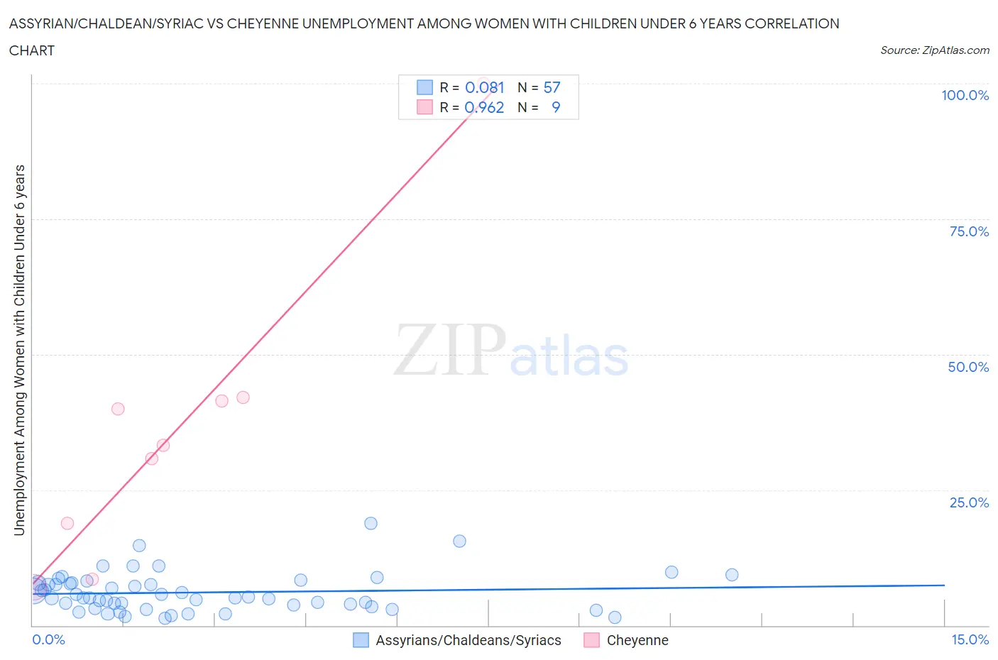 Assyrian/Chaldean/Syriac vs Cheyenne Unemployment Among Women with Children Under 6 years