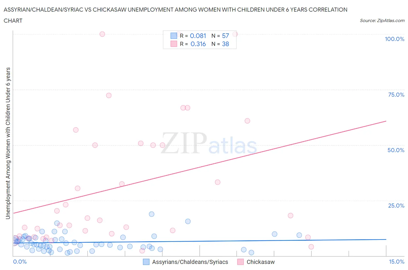 Assyrian/Chaldean/Syriac vs Chickasaw Unemployment Among Women with Children Under 6 years