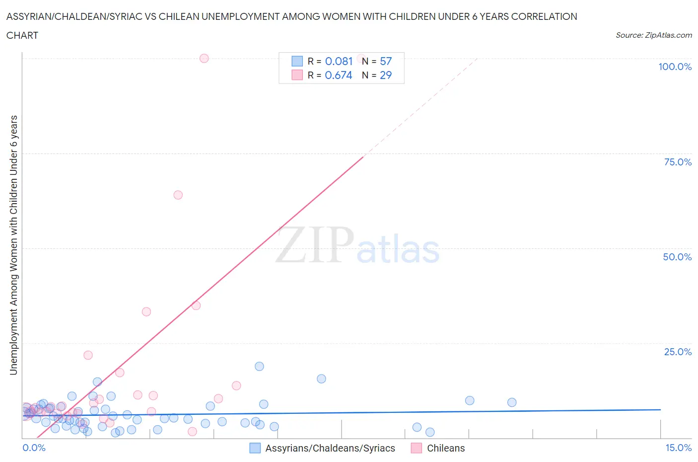 Assyrian/Chaldean/Syriac vs Chilean Unemployment Among Women with Children Under 6 years