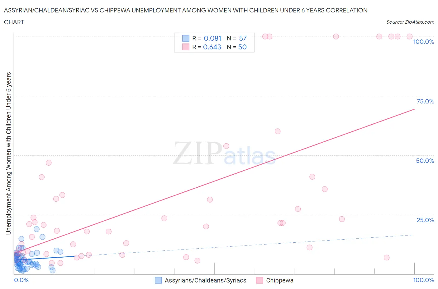 Assyrian/Chaldean/Syriac vs Chippewa Unemployment Among Women with Children Under 6 years