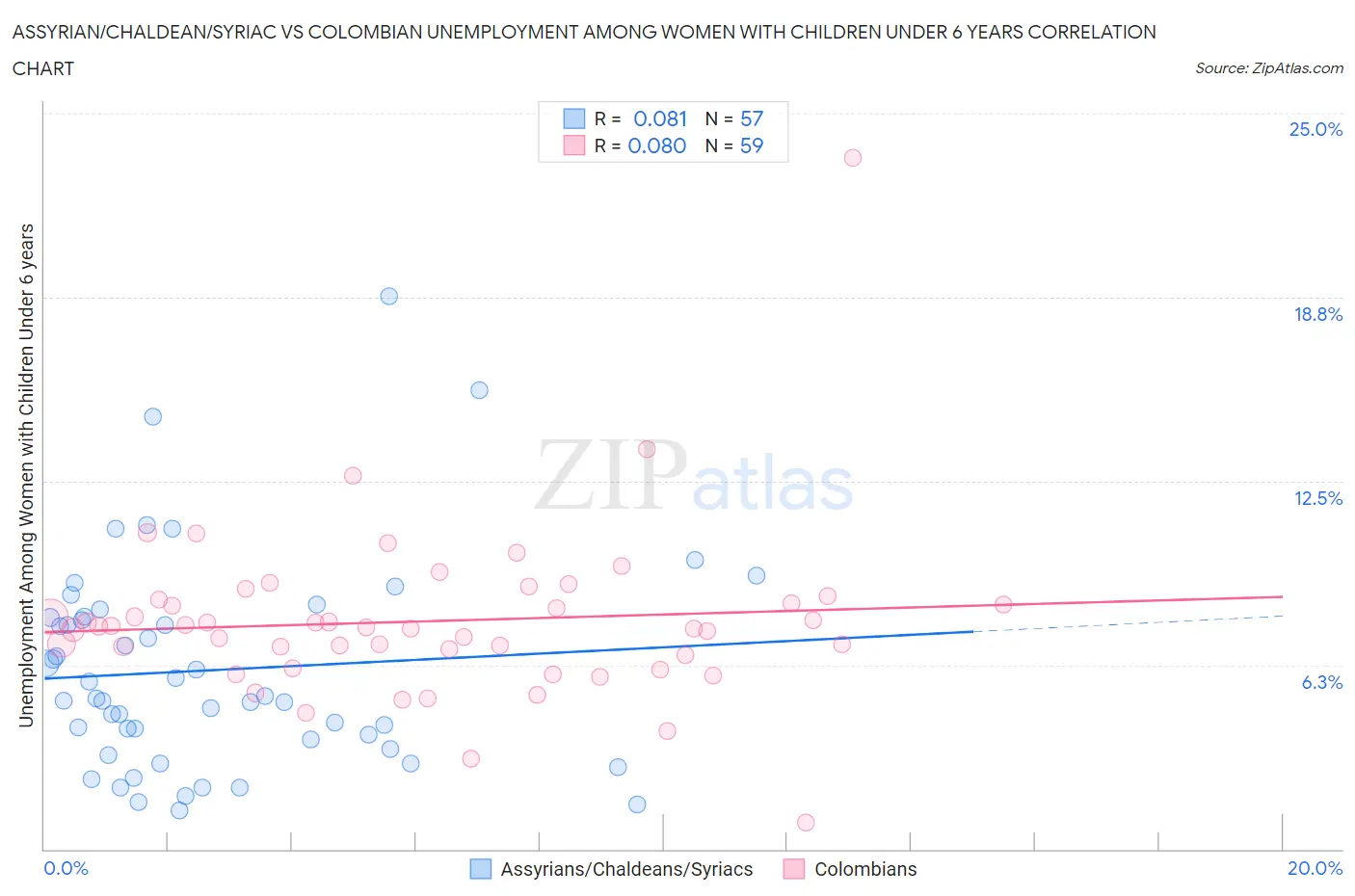 Assyrian/Chaldean/Syriac vs Colombian Unemployment Among Women with Children Under 6 years