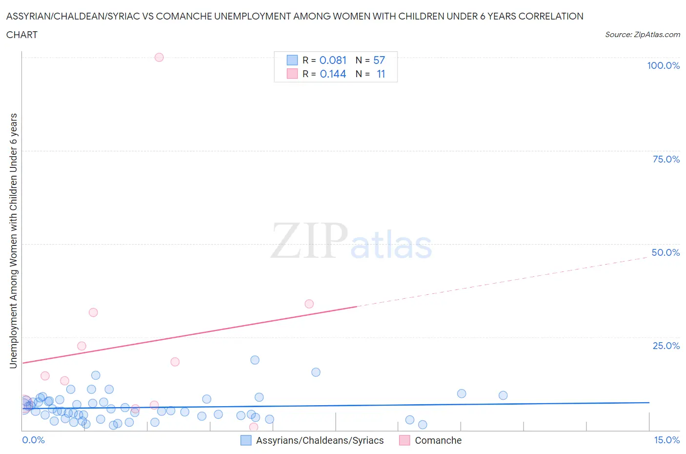Assyrian/Chaldean/Syriac vs Comanche Unemployment Among Women with Children Under 6 years