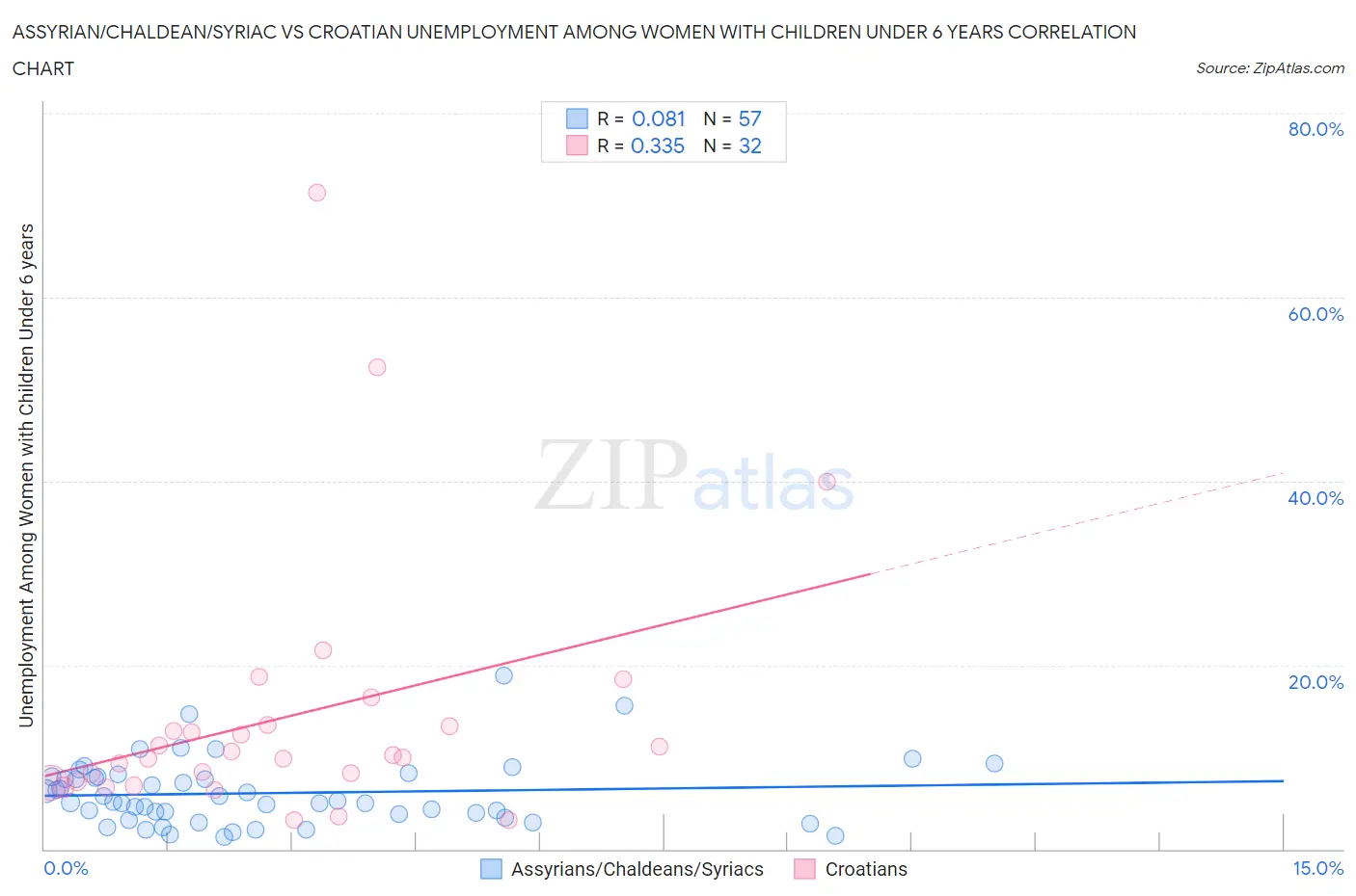 Assyrian/Chaldean/Syriac vs Croatian Unemployment Among Women with Children Under 6 years