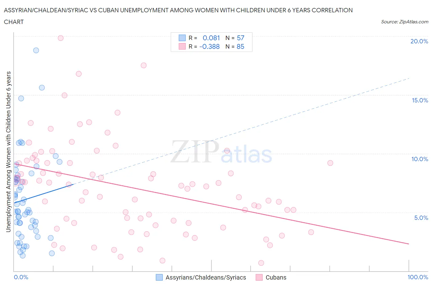 Assyrian/Chaldean/Syriac vs Cuban Unemployment Among Women with Children Under 6 years