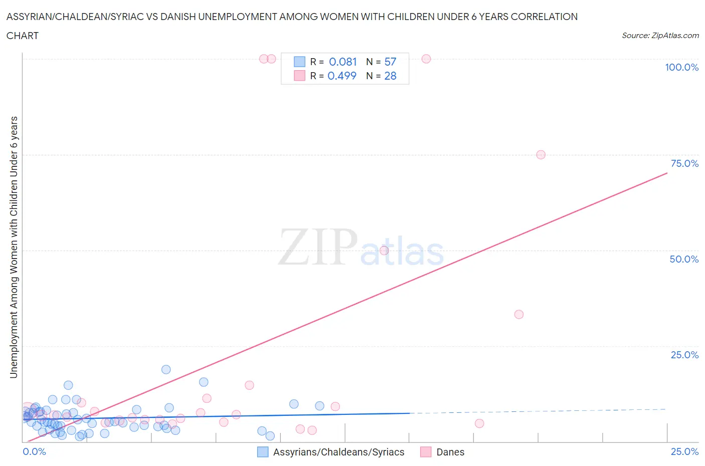 Assyrian/Chaldean/Syriac vs Danish Unemployment Among Women with Children Under 6 years