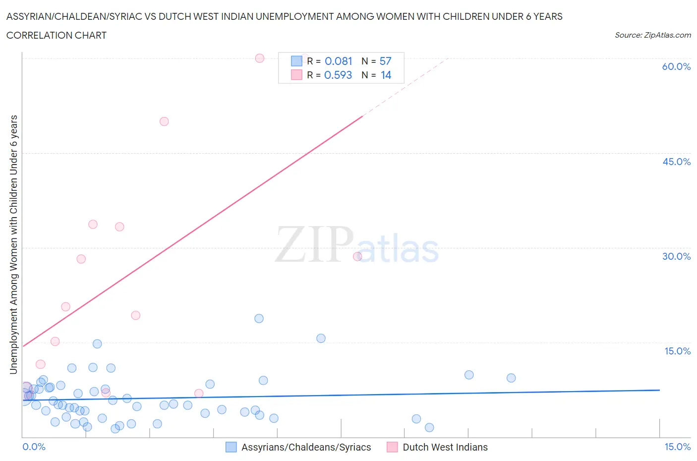 Assyrian/Chaldean/Syriac vs Dutch West Indian Unemployment Among Women with Children Under 6 years