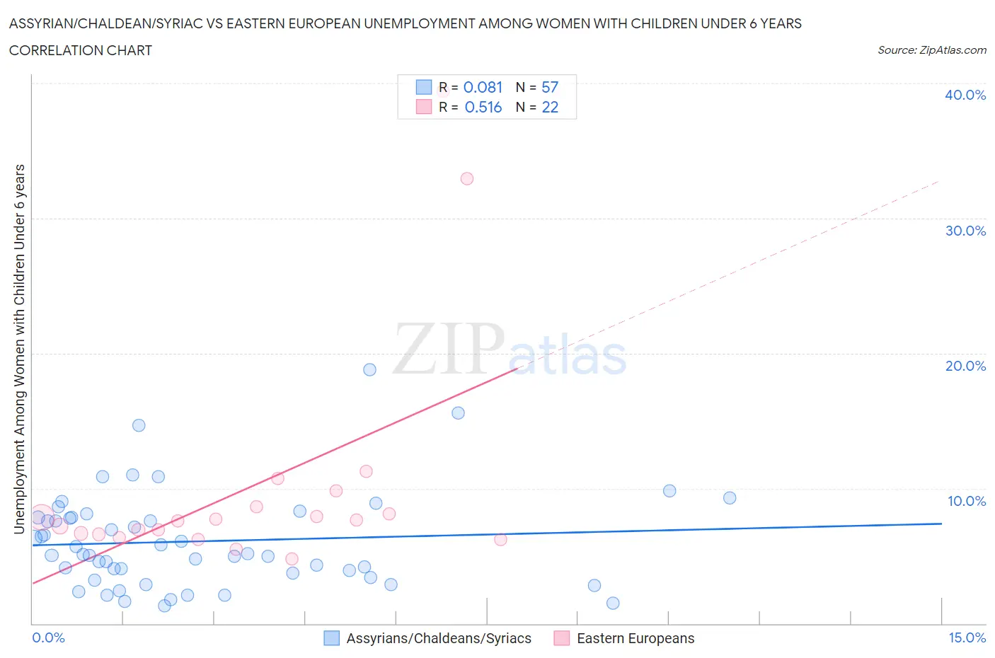 Assyrian/Chaldean/Syriac vs Eastern European Unemployment Among Women with Children Under 6 years