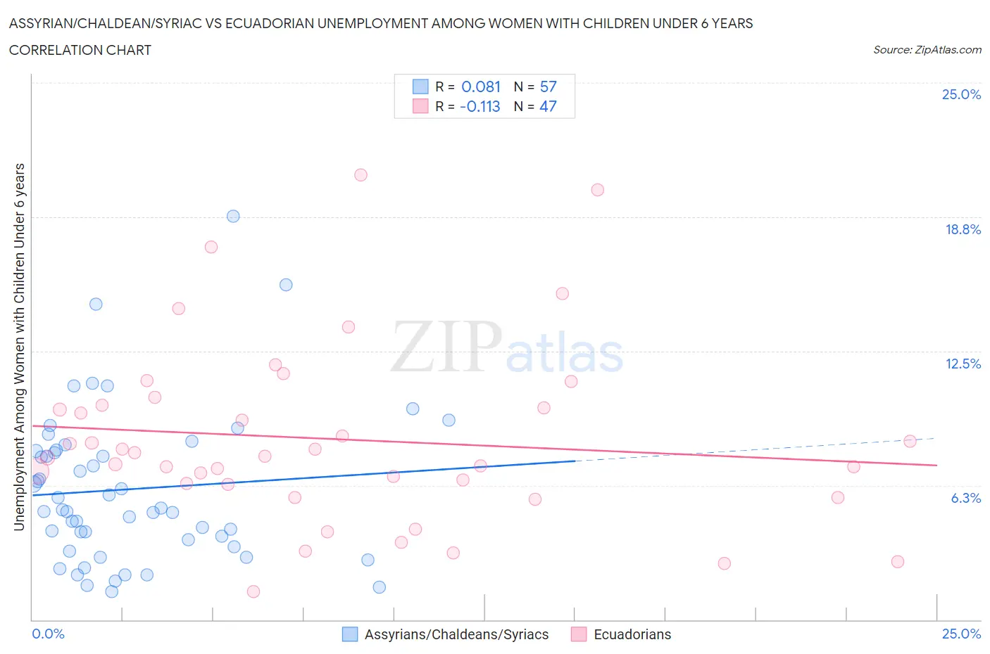 Assyrian/Chaldean/Syriac vs Ecuadorian Unemployment Among Women with Children Under 6 years